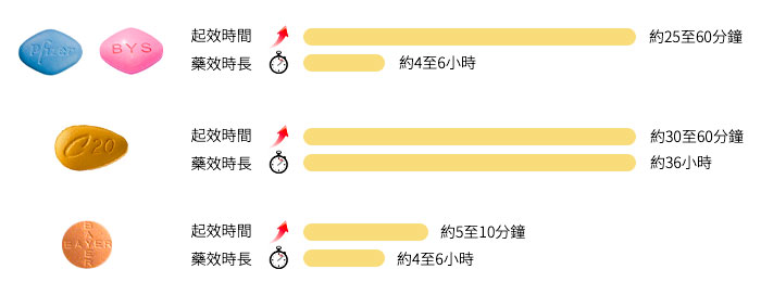 起效時間、藥效時長